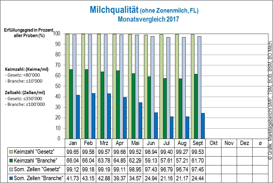 Quelle: TSM Treuhand GmbH, Suisselab Milchqualität Im September 217 war der Erfüllungsgrad der gesetzlichen (öffentlichrechtlich) Qualitätskriterien für Keimzahlen mit 99.53 Prozent oder plus.