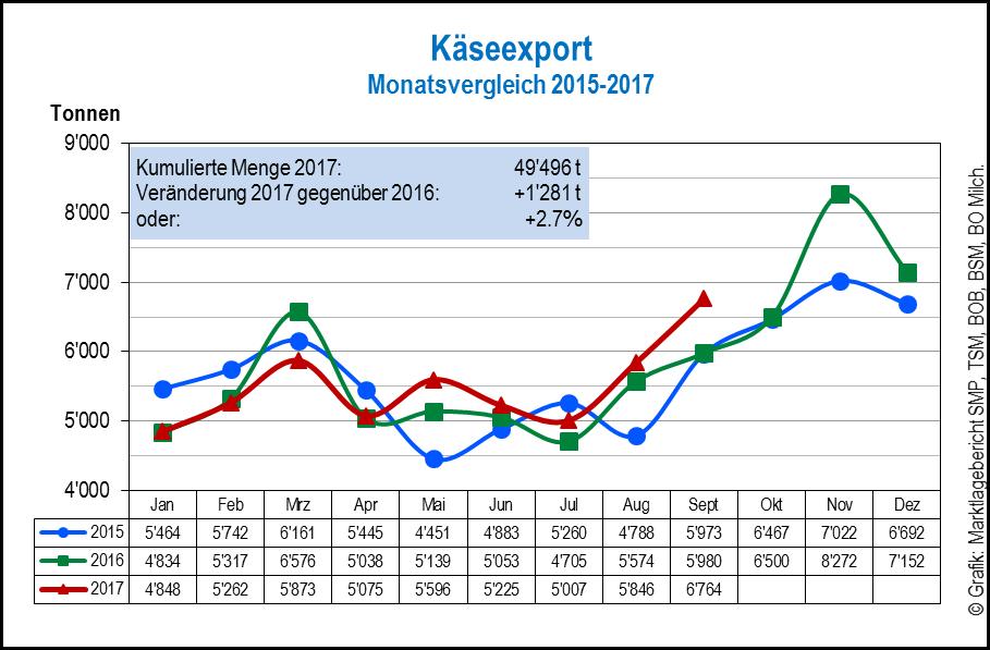 Quellen: OZD, TSM Treuhand GmbH Käseexport Im September 217 wurden 6 764 Tonnen Käse exportiert. Gegenüber dem Vorjahresmonat entspricht dies einer Zunahme von 784 Tonnen oder plus 13.1 Prozent.