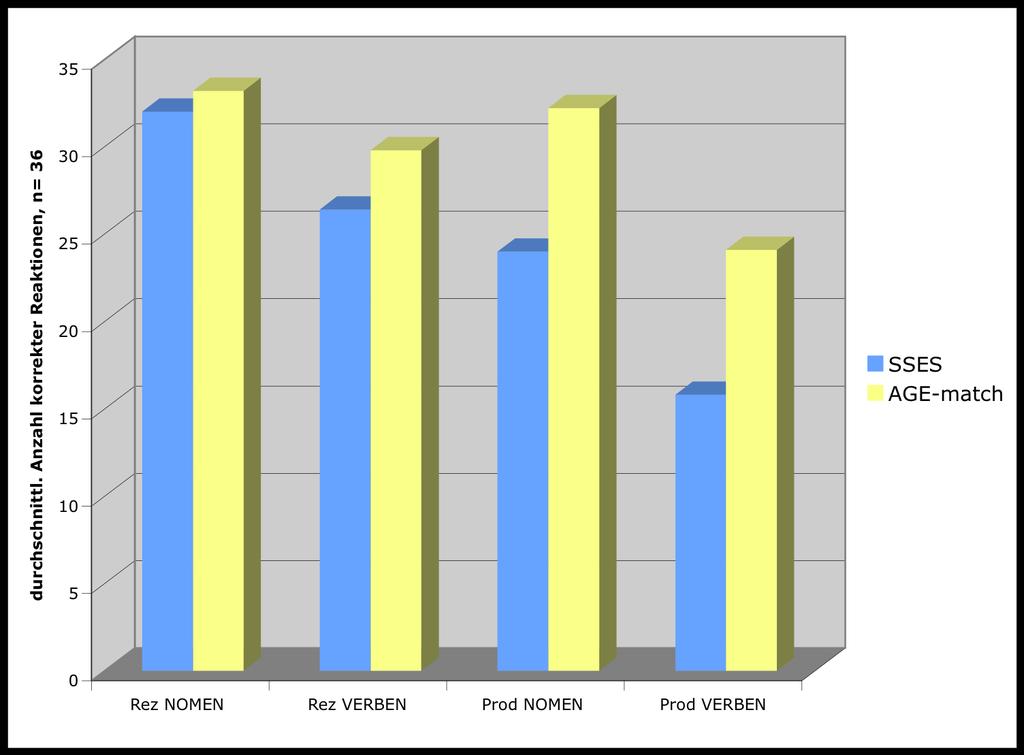 SSES- Matching Kauschke 2005, Benennen und Verstehen von Nomen und Verben SSES = AGE beim Verstehen von Nomen