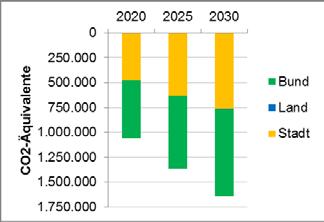 Die Gesamteinsparungen für die Stadt München bis 2030 wurden schließlich in einem zweiten Schritt in Pro-Kopf-Einsparungen umgerechnet. Für Details zu den Annahmen zur Bevölkerungsentwicklung vgl.