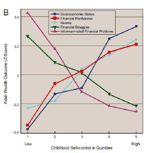 Langzeitstudie Selbstregulation Wohlstand Erwachsene Selbstkontrolle in der Kindheit