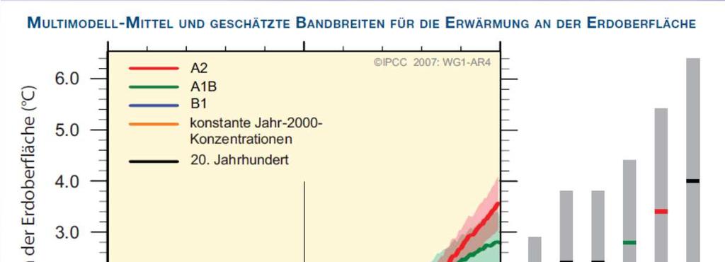 IPCC 2007 Klimaszenario A1B: weiterhin rasches Wirtschaftswachstum,