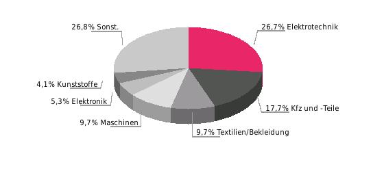Deutsche Ausfuhrgüter Deutsche Ausfuhrgüter nach SITC 2016; % der Gesamtausfuhr Rangstelle bei deutschen Einfuhren Rangstelle bei deutschen Ausfuhren Deutsche Direktinvestitionen (Mio.