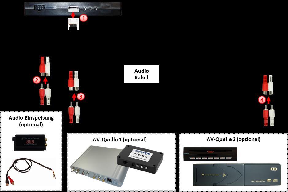Hinweis: Wenn nur eine AV-Quelle angeschlossen werden soll, kann der Video-Ausgang der Quelle mit Video IN1 des Video-Interface und der Audio-Ausgang der AV-Quelle direkt mit der Audio-Einspeisung
