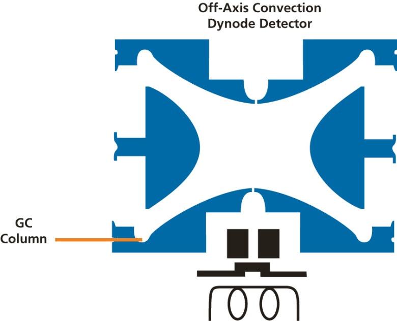Interne und externe Ionisierung Interne Ionierung Off-Axis Conversion Dynoden - Detektor Externe Ionierung Off-Axis Conversion