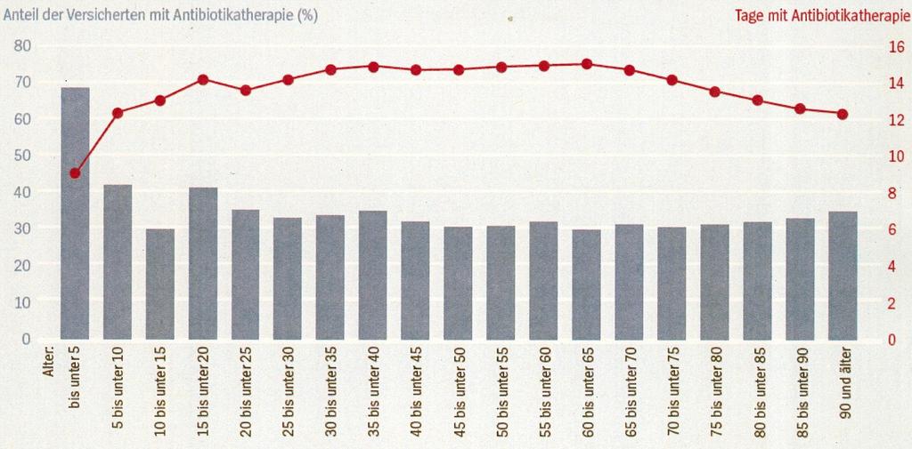 Altersverteilung der AOK-Versicherten mit Antibiotika- Therapie und deren Dauer in Deutschland, 2010 32