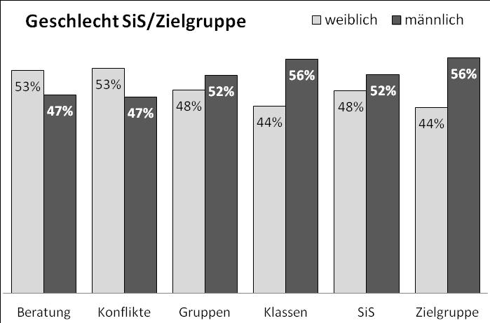 Gesondert dargestellt sind dieser Grafik die erreichten Schüler/innen an den beiden beruflichen Schulen.