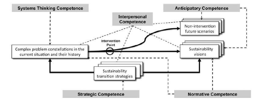 Key Competencies in Sustainability Wiek et al.