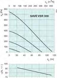 22 Wohnungslüftungsgeräte SVE VSR 300 Das neue Lüftungsgerät entspricht durch seinen niedrigen Energieverbrauch und geringen Geräuschpegel den höchsten nforderungen auf dem Markt.