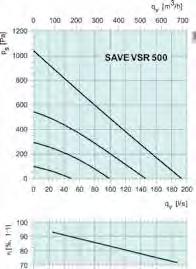26 Wohnungslüftungsgeräte SVE VSR 500 Das neue Lüftungsgerät entspricht durch seinen niedrigen Energieverbrauch und geringen Geräuschpegel den höchsten nforderungen auf dem Markt.