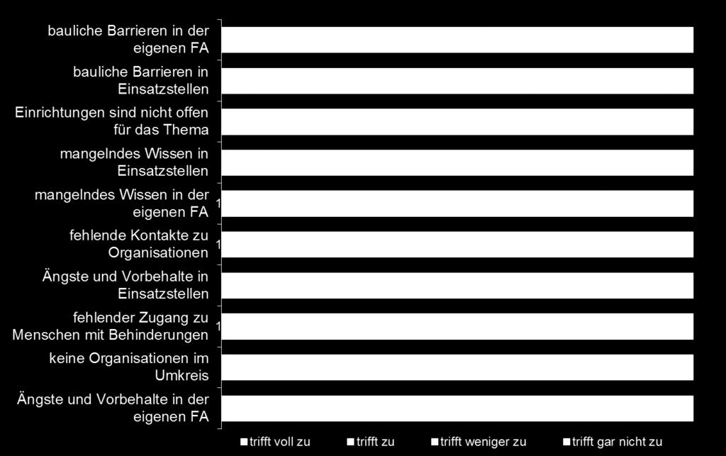 Welche Barrieren sehen Sie bei der Vermittlung von