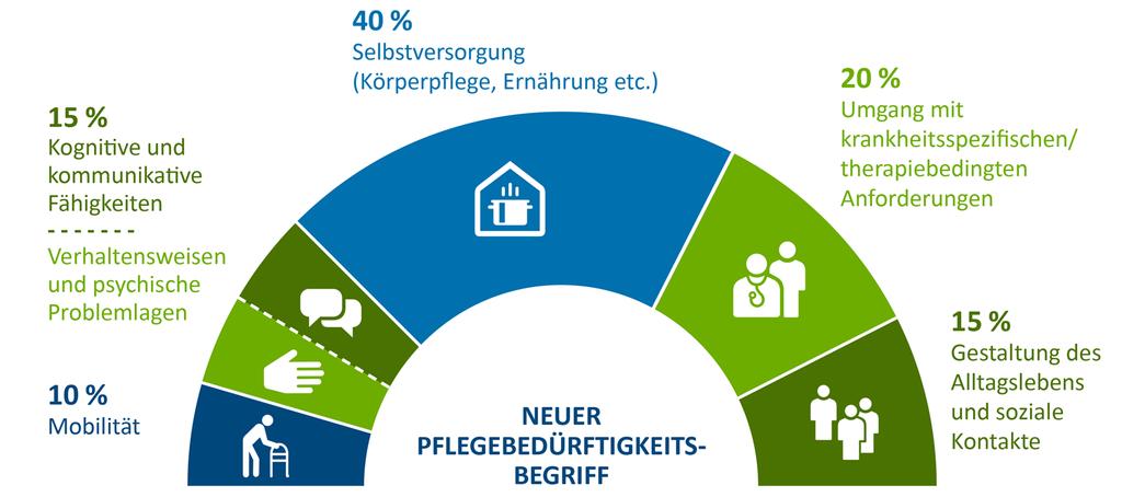 Der neue Pflegebedürftigkeitsbegriff und das neue Begutachtungs-Verfahren Sechs