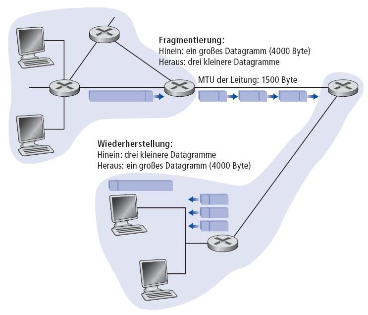 IPv4-Fragmentierung Links haben eine Maximalgröße für Rahmen Diese nennt man Maximum Transmission Unit (MTU) Verschiedene Links haben unterschiedliche MTUs IP-Datagramme müssen unter Umständen