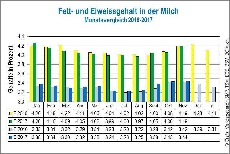 Quelle: TSM Treuhand GmbH / F = Fett; E = Eiweiss Milchgehalte Im November 2017 war der durchschnittliche Fettgehalt mit 4.19 Prozent gleich hoch wie im November 2016.