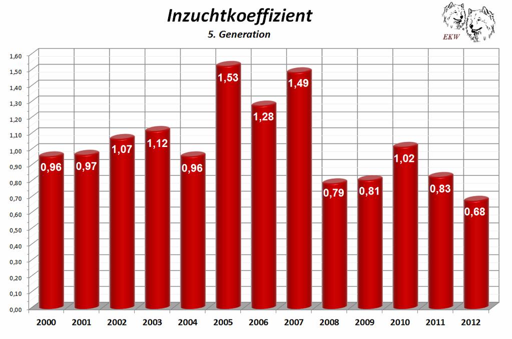 Bericht zur Zucht im EKW für das Jahr 2012 Aus 24 Würfen wurden 159 Welpen geboren, 4 Würfe mit Kaiserschnitt. 77 Rüden und 81 Hündinnen, 1 Welpe Geschlecht unbekannt.