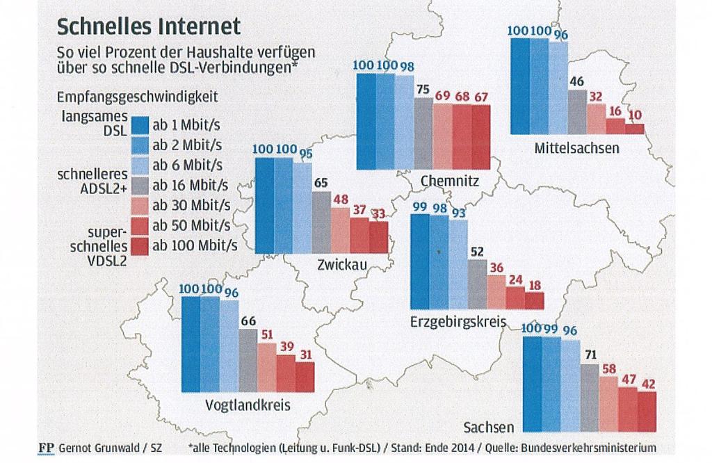 Ländlicher Raum In Sachsen wächst die digitale