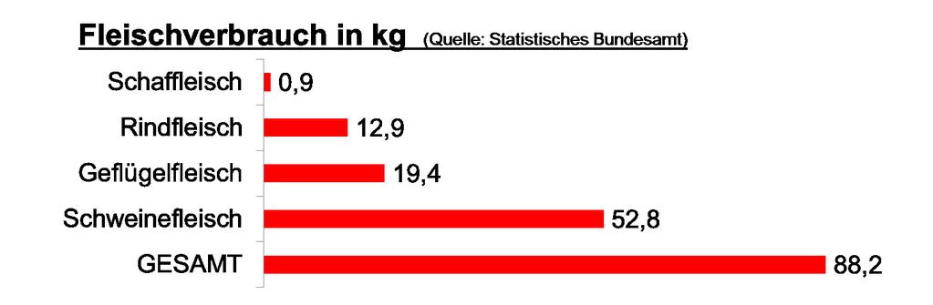 Durchschnittlicher Verbrauch pro Kopf in Deutschland Damit verbraucht statistisch jeder Bürger in seinem Leben - über 45 Schweine - und fast 1000