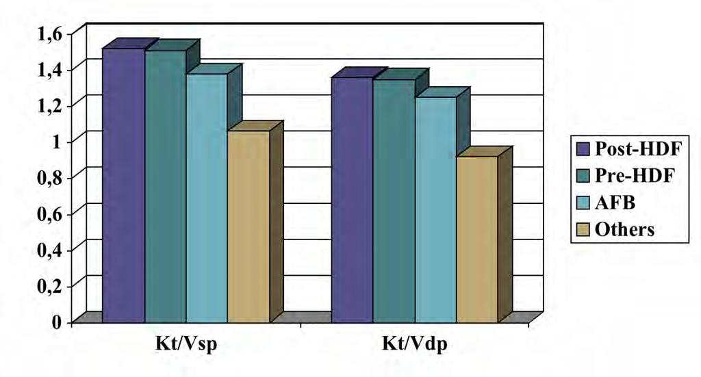 ERHÖHUNG DER EFFEKTIVITÄT FÜR KLEINE MOLEKÜLE KONVEKTIV- DIFFUSIVE VERSUS DIFFUSIVE METHODEN * * *: P<0.05 compared to others; AFB value; : P<0.