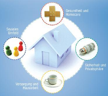 2 Ambient Assisted Living AAL umfasst als hybrides Produkt: eine technische Basisinfrastruktur im häuslichem Umfeld (Sensoren und Aktoren) Dienstleistungen durch Dritte mit dem Ziel des