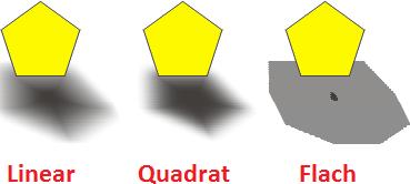 Es gibt die Verlaufsränder Linear, Quadrat, Umgekehrt im Quadrat und Flach. Mit dem Schattenfarbe wird die Farbe des Schattens festgelegt.