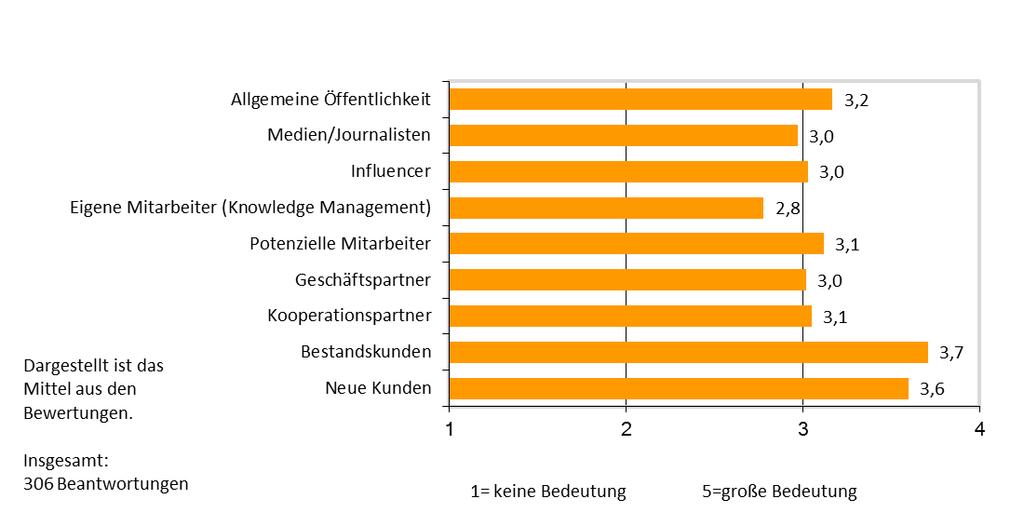 These 3: Social Media ist noch nicht in der internen Kommunikation angekommen Die Ansprache von Bestands- und Neukunden steht stark im Vordergrund.