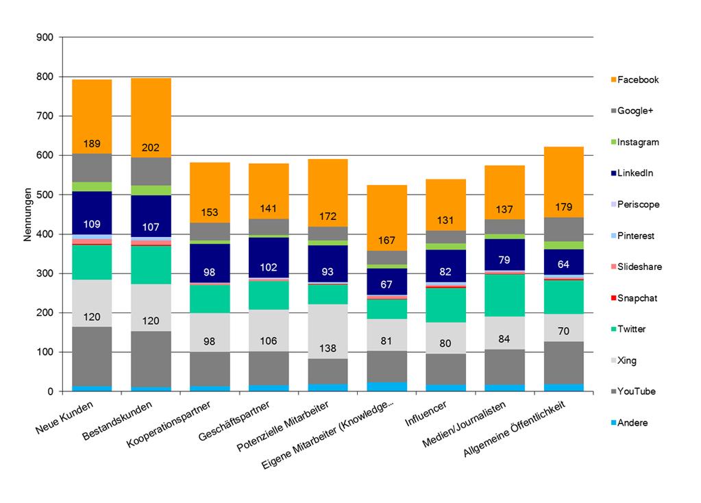 Abb. 4: Zielgruppen der einzelnen Kanäle These 5: Bei Social Media gibt es große Unterschiede zwischen Deutschland und Österreich 91 Prozent der deutschen Unternehmen nutzen Social Media, während