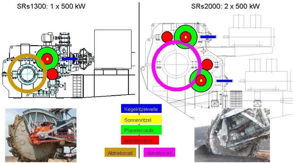 4 Möglichkeiten der kundenspezifischen Vereinheitlichung Die beschriebene Bauweise mit Planetendifferentialstufe ermöglicht die kundenspezifische Entwicklung von Schaufelradgetrieben, deren Wälzlager