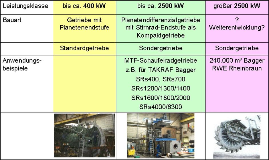 5 Stand der Schaufelradgetriebe-Technik 2003 Mit der bei MTF neuentwickelten und für Tagebaubedingungen optimierten Baureihe stehen nunmehr für alle gängigen Leistungsgrößen bis ca.