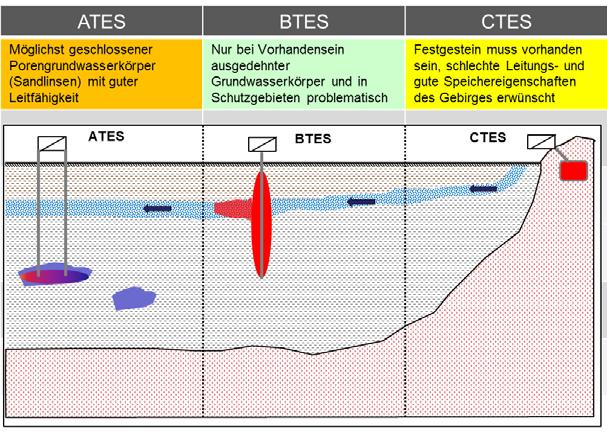 ATES (aquifer thermal energy storage), BTES (borehole thermal energy storage) und CTES (cavern thermal energy storage) untergliedert werden.