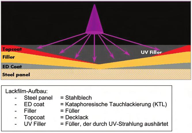 575 UV-Technologie Im Bereich der Kleinststellen-Reparatur hat mittlerweile die UV-Technologie ihren Platz eingenommen (UV = Ultraviolett, d.h. Licht-Strahlung, die für das menschliche Auge nicht sichtbar ist).