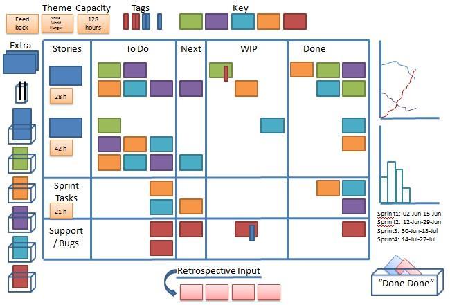 Transparenz: Big Visible Boards