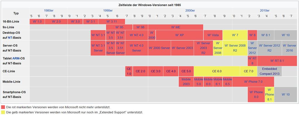 Erneuerungszyklus Windows Quelle: Microsoft / Wikipedia Weihrich