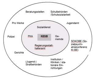 Zusammenarbeit (Art. 22-25 KESG) Zusammenarbeits- und Kooperationspartner der KESB Zusammenarbeit mit Sozial- und Abklärungsdiensten (Art.