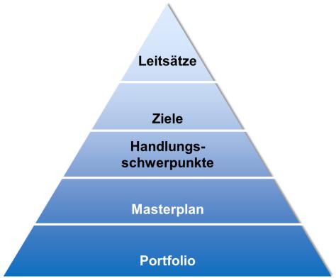 E-Government Strategie Aargau Masterplan und Portfolio Basierend auf den Handlungsschwerpunkten wird ein Masterplan erstellt.
