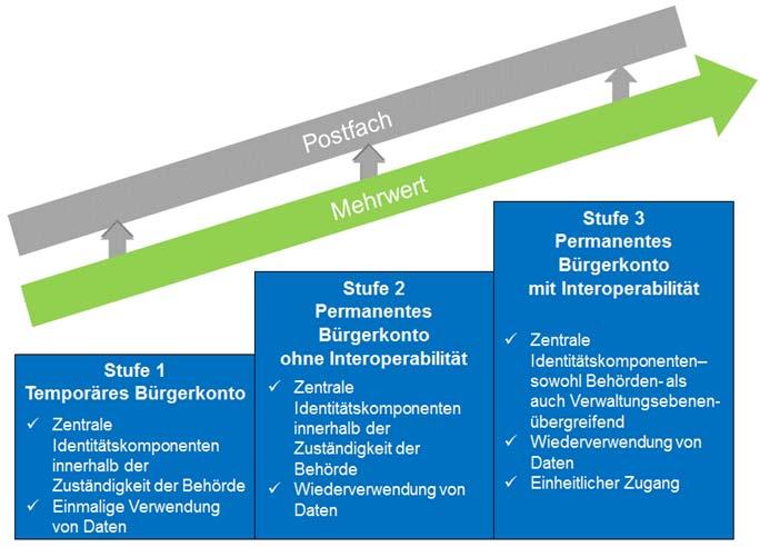 Rahmenbedingungen Hessen Servicekonto mit Postfach Das Servicekonto im BUS-Hessen kombiniert die Funktionen zum Ausweis der Identität differenziert nach Stufen der Vertrauensstellung (Low High+) mit