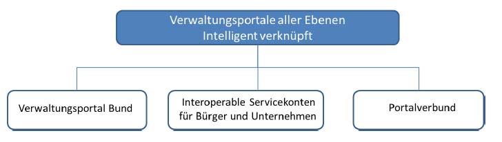 Rahmenbedingung Portalverbund / Digitale Agenda Bund Die Umsetzung der E-Services in Hessen orientiert sich an den Leitlinien und Entwicklungen des IT-Planungsrates.