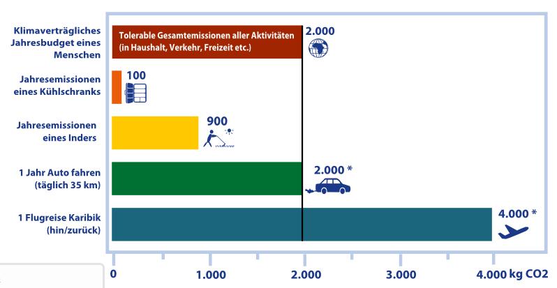 Berlin-Izmir und erzeugt dabei im Ø 527 kg CO 2Eq Quelle: Stat. Bundesamt 2015 Rund ⅔ aller Deutschen fliegen sehr selten oder nie. Umfrage: Allensbach 2008 12,4 Mio.