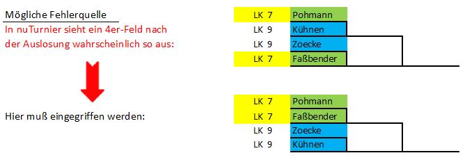 Anhang Tagesturnier: Bildung von 4er-KO-Feldern (Sortierung der Spieler nach LK am Beispiel der Konkurrenz Herren LK 07-11) Alle Teilnehmer einer LK-Gruppe werden nach LK sortiert und untereinander