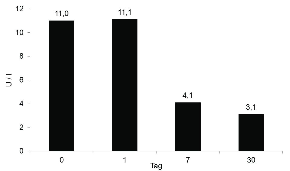 Ergebnisse Tabelle 12: Arithmetische Mittelwerte ( ) und Standardabweichungen (SD) der Aktivität der Aspartat-Amino-Transferase in der ersten Ejakulatfraktion beim Rüden sowie Minimal- und