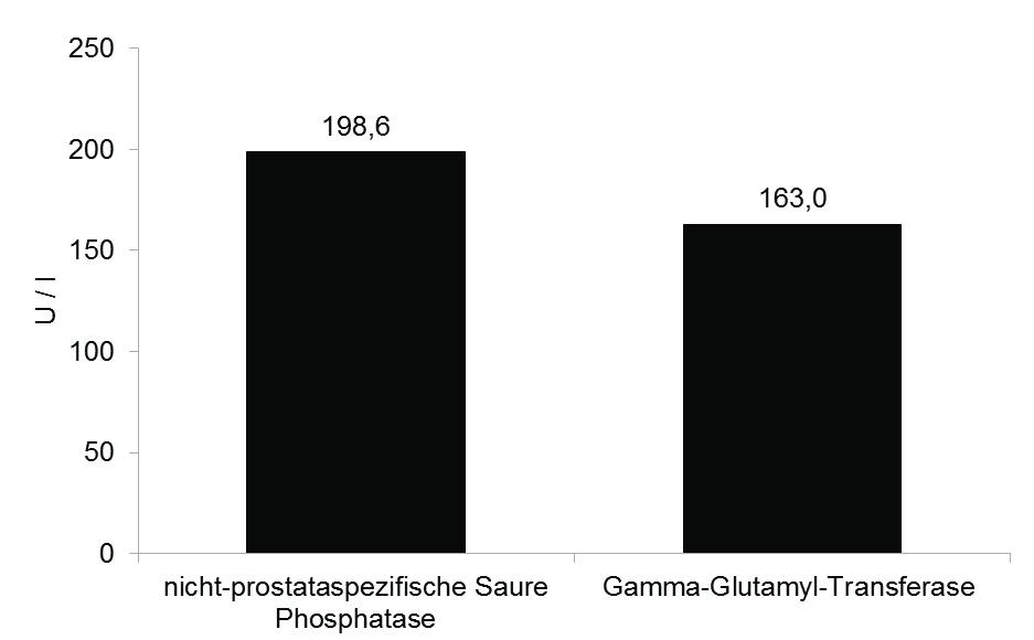 Ergebnisse Abbildung 24: Enzymaktivität der nicht-prostataspezifischen Sauren Phosphatase und