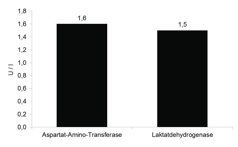 Ergebnisse Abbildung 25: Enzymaktivität der Aspartat-Amino-Transferase und Laktatdehydrogenase in Fraktion 1. Dargestellt sind jeweils die arithmetischen Mittelwerte.