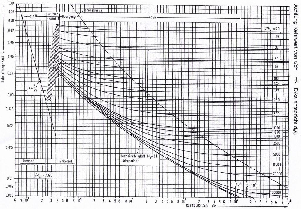 Abb. 1 Moody-Diagramm VDI