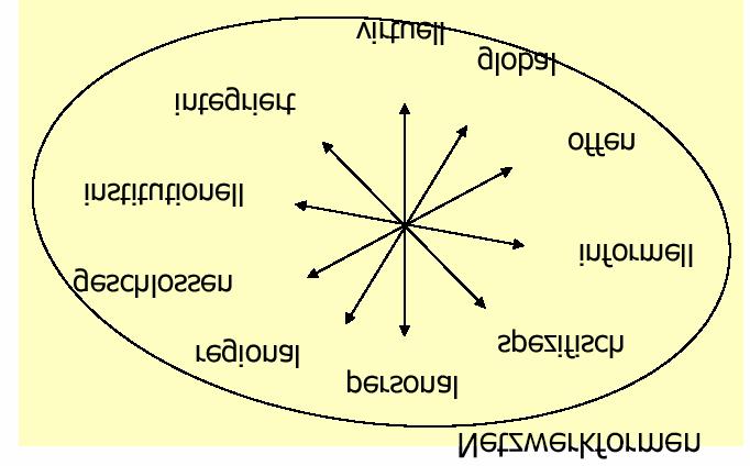 Faulstich (2002) unterscheidet die in der folgenden Abbildung dargestellten Netzwerkformen: Netzwerkformen (nach Faulstich) LfS BLK-Projekt ANUBA Er grenzt Netzwerke (als Form kontinuierlicher