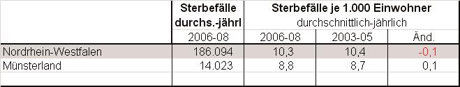 3. Sterbefälle Mit ca. 14.000 Sterbefällen jährlich muss das Münsterland aktuell einen leichten Anstieg gegenüber früheren Jahren verzeichnen.