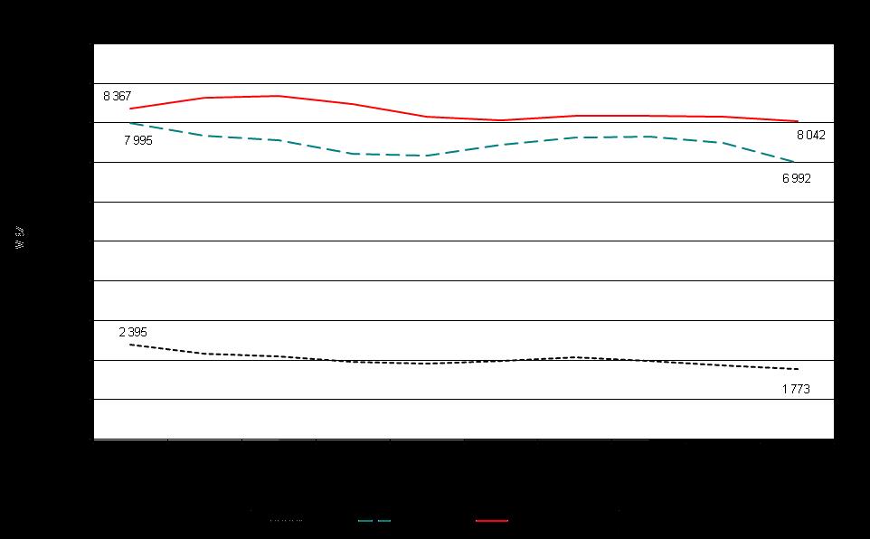Grafik 5 - Tatverdächtigenbelastungszahlen der unter 21-Jährigen insgesamt (2002-2011) Die Grafik 5 zeigt den stetigen Rückgang der Kriminalitätsbelastung der Kinder bis 2004, danach folgen geringe