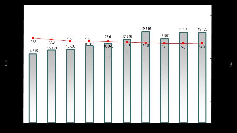 Grafik 26 - Gefährliche und schwere Körperverletzung auf Straßen, Wegen oder Plätzen (Fälle und AQ) Im Jahr 2011 wurden 22 541 Tatverdächtige ermittelt (2010: 22 919), denen eine gefährliche oder