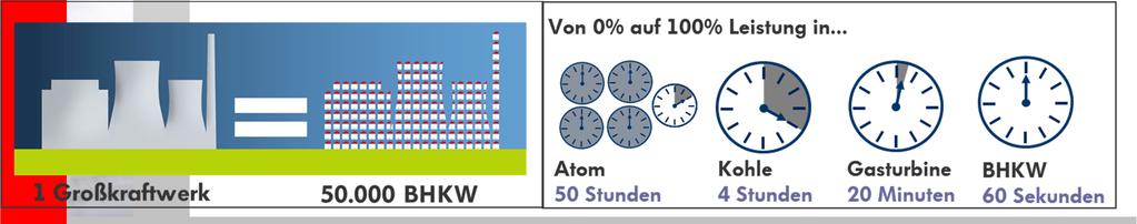 Wie hängen BHKW mit einer flächendeckenden Energieversorgung zusammen? Wir wollen die Energielandschaft in Deutschland nachhaltig verändern: (Dr.