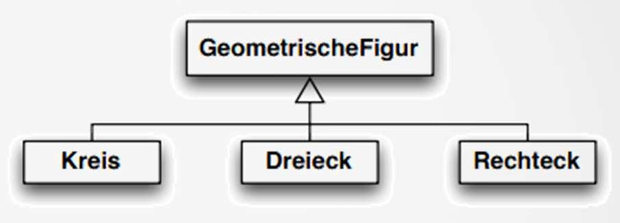 Realisierung(Vererbung) public class GeometrischeFigur{...} public class Kreis extends GeometrischeFigur {.