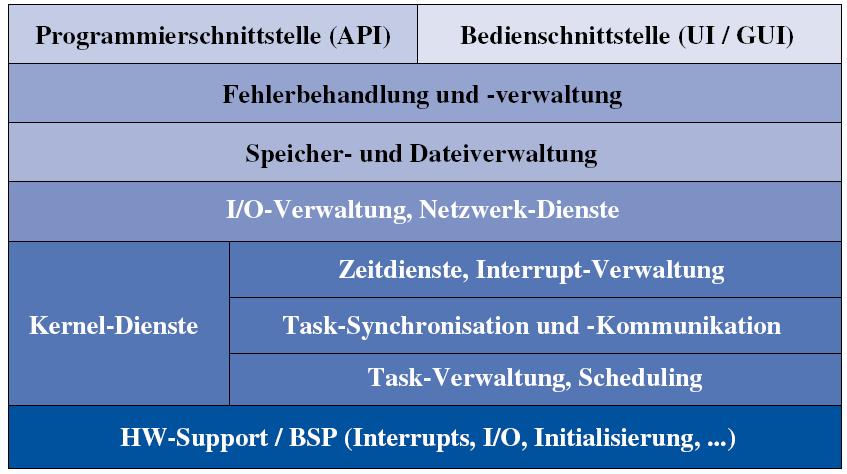 213 Burkhard Stiller M6 7 Schnittstelle zwischen Mensch und Hardware Bedienschnittstelle (UI, User Interface) Dialogorientierte Konsole Benutzer gibt über Tastatur Befehle ein und erhält