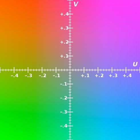Beispiel für ein YUV-Farbmodell, Y-Wert = 0,5,